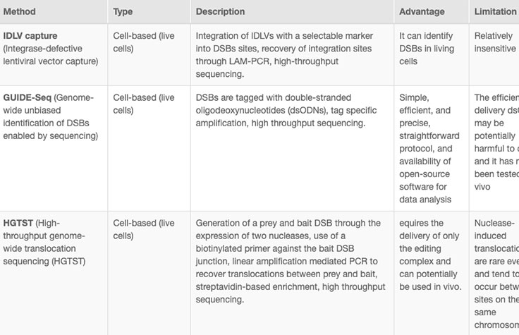 Unbiased Methods to Analyze
              Off-Target Effects