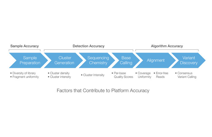 Accuracy Across the Illumina Sequencing Workflow