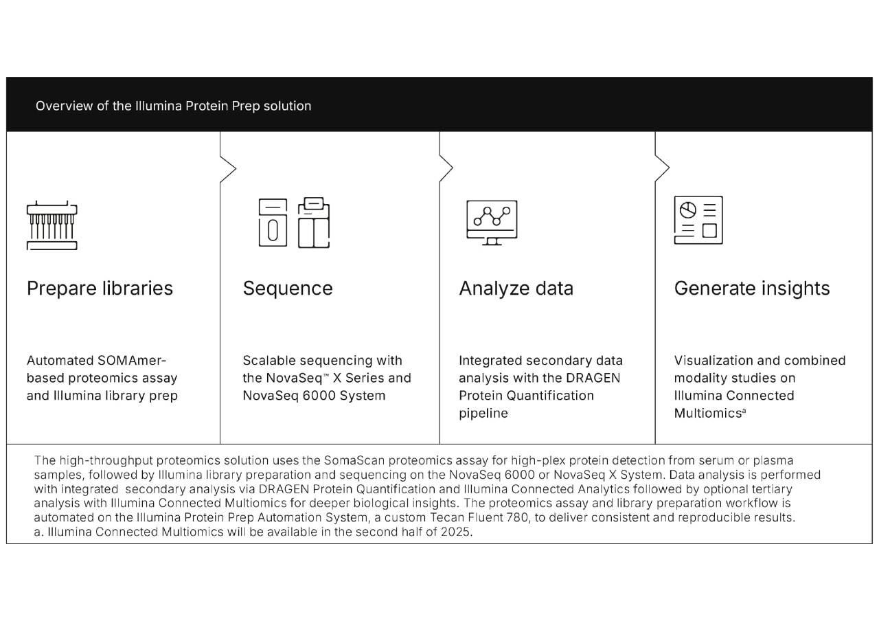 Overview of the Illumina Protein Prep solution