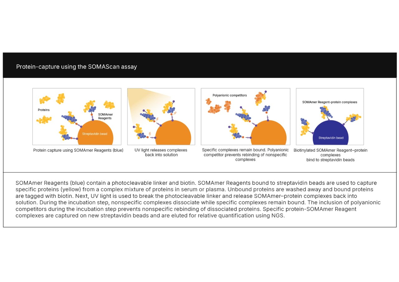 Protein-capture using the SOMAScan assay