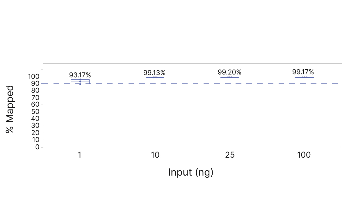 High mapping efficiency with Illumina Rapid mRNA Prep